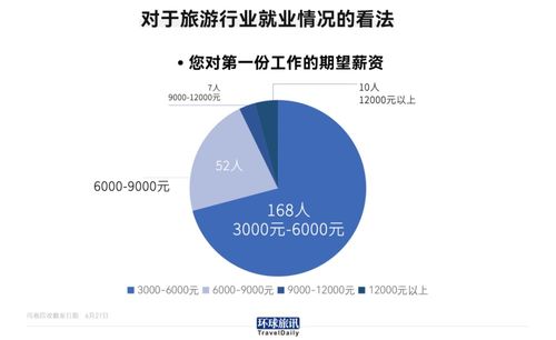 我们调查了237名旅游专业毕业生,仅1 4在旅游业找到工作 旅讯八点正