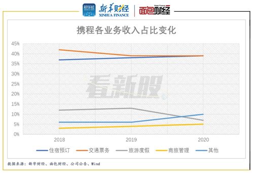 携程赴港二次上市 频繁收购积累大额商誉 核心业务面临美团激烈竞争