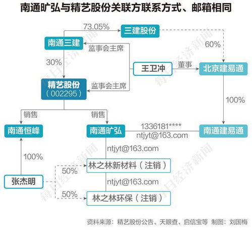 起底精艺股份供应链贸易业务 南通两家贸易客户寻无影踪,产品究竟卖给了谁