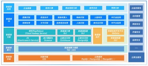 腾讯云发布两款 开箱即用 数据湖产品,让数据湖构建时间减少60