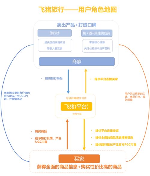 飞猪产品分析报告 出行旅游攻略