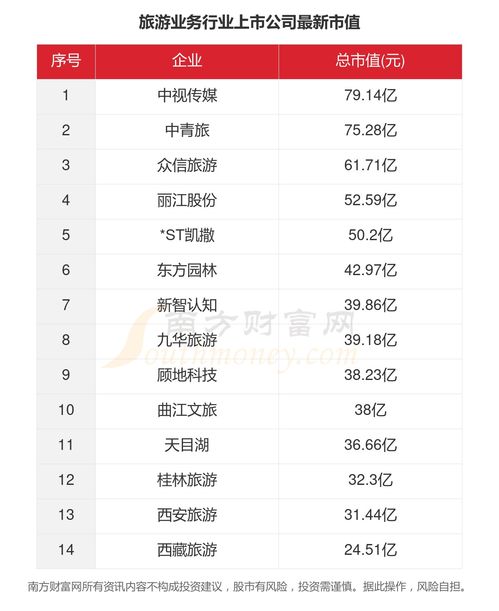 2023年14家旅游业务行业上市公司主要数据一览